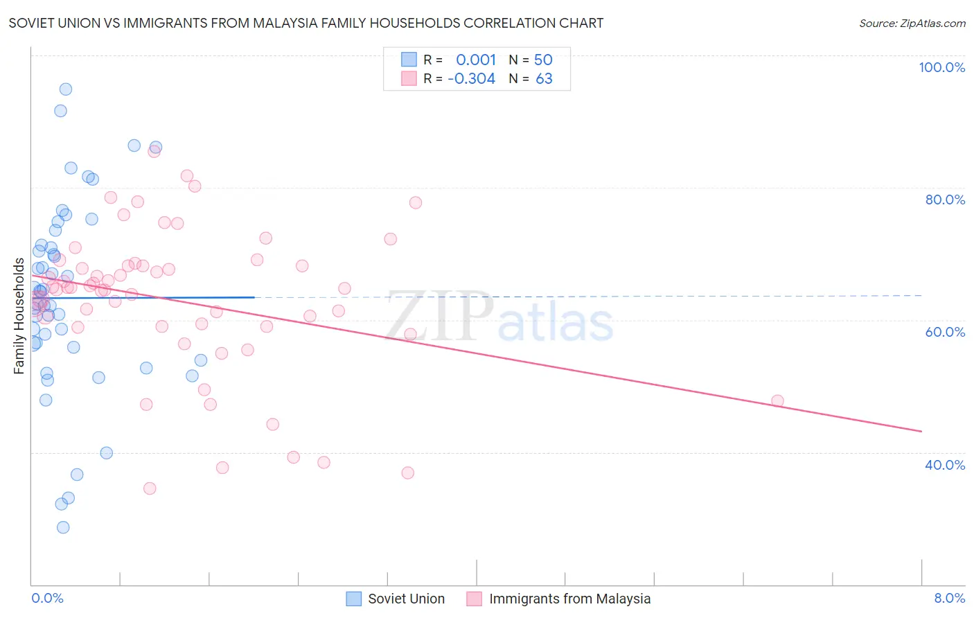 Soviet Union vs Immigrants from Malaysia Family Households