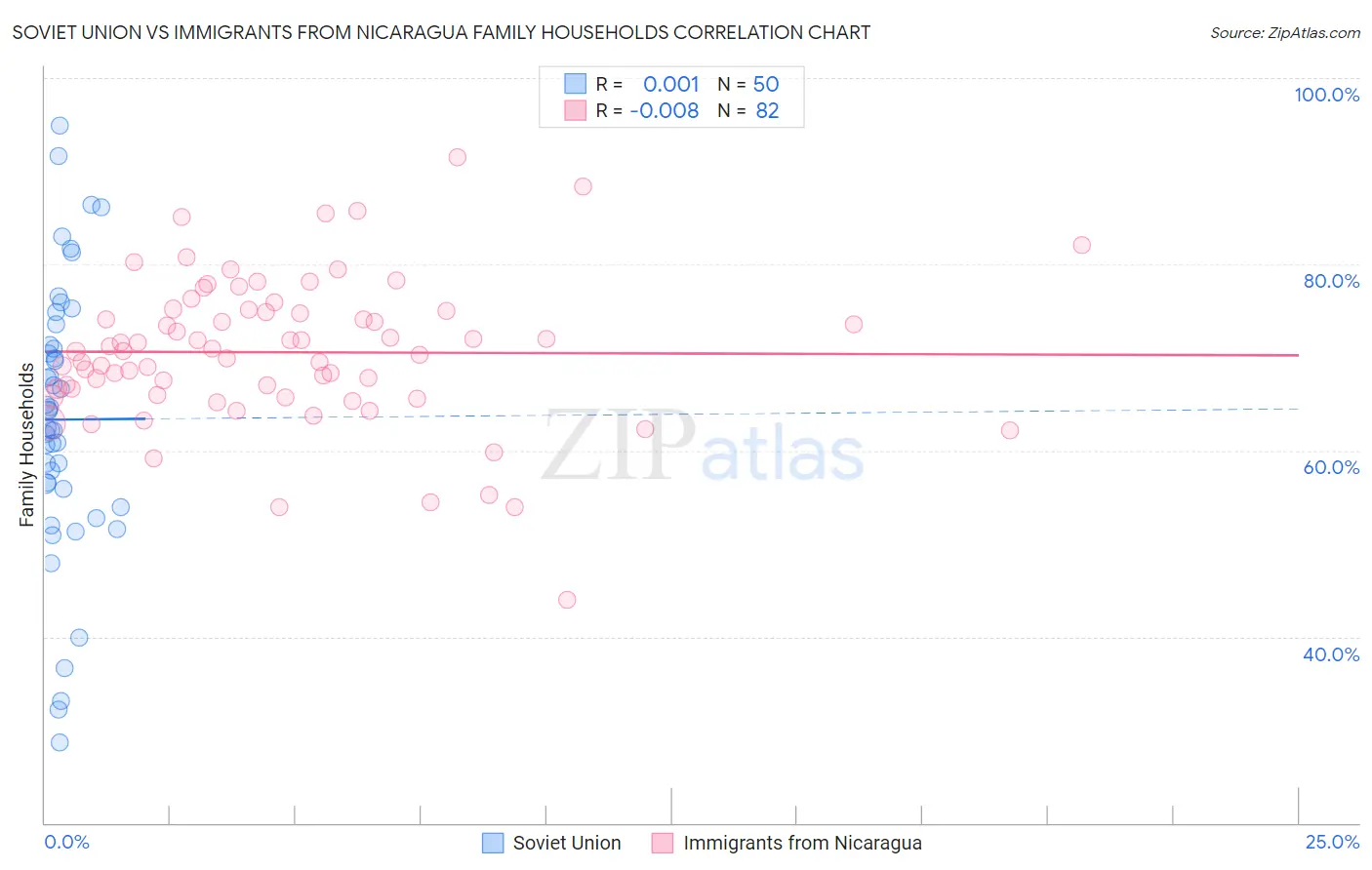Soviet Union vs Immigrants from Nicaragua Family Households