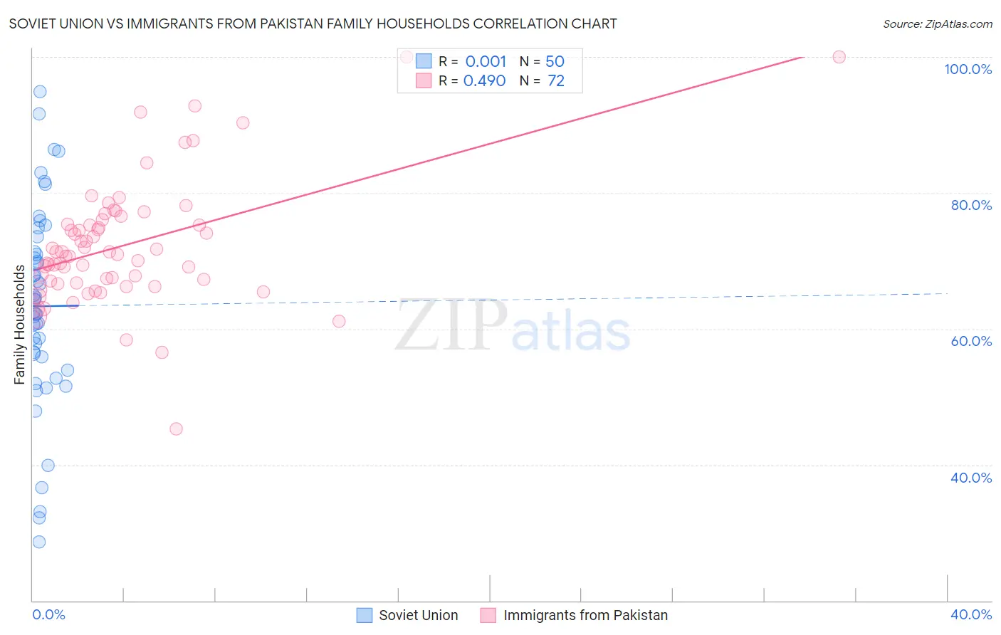 Soviet Union vs Immigrants from Pakistan Family Households
