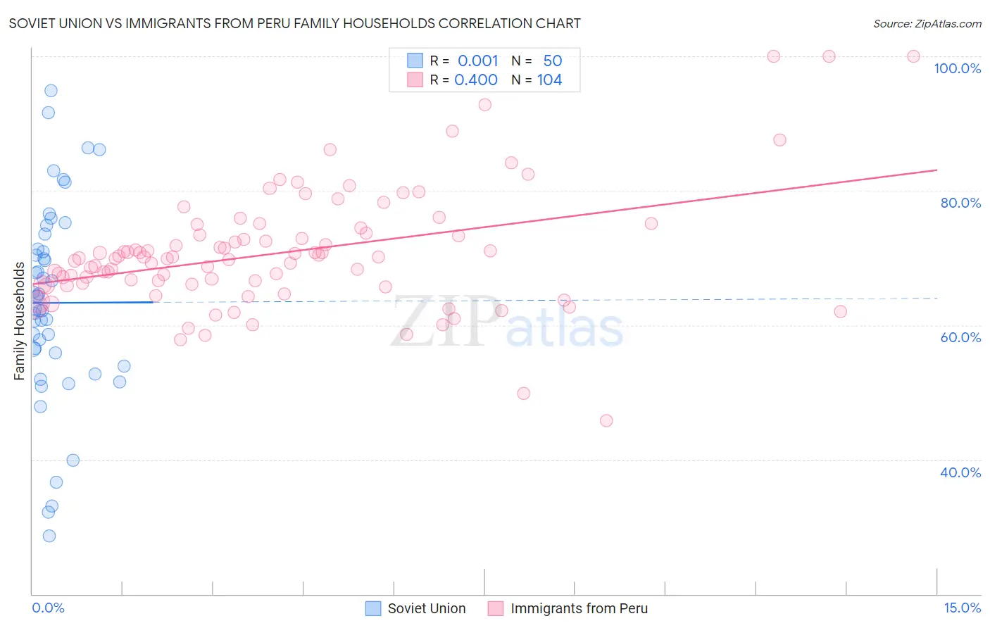 Soviet Union vs Immigrants from Peru Family Households