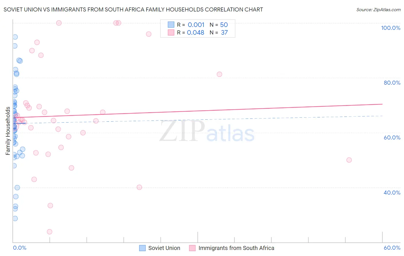 Soviet Union vs Immigrants from South Africa Family Households