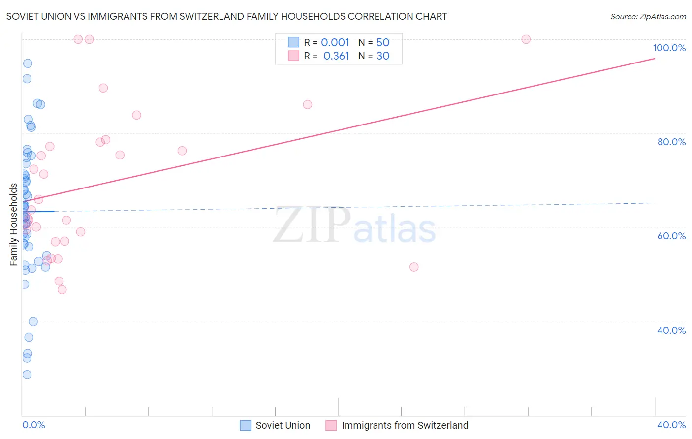 Soviet Union vs Immigrants from Switzerland Family Households