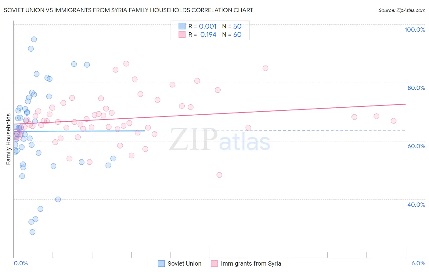 Soviet Union vs Immigrants from Syria Family Households