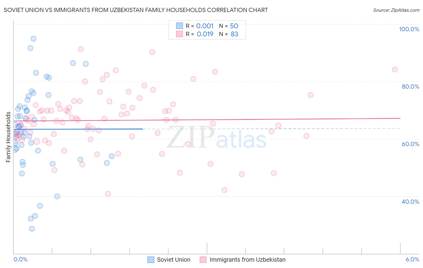 Soviet Union vs Immigrants from Uzbekistan Family Households