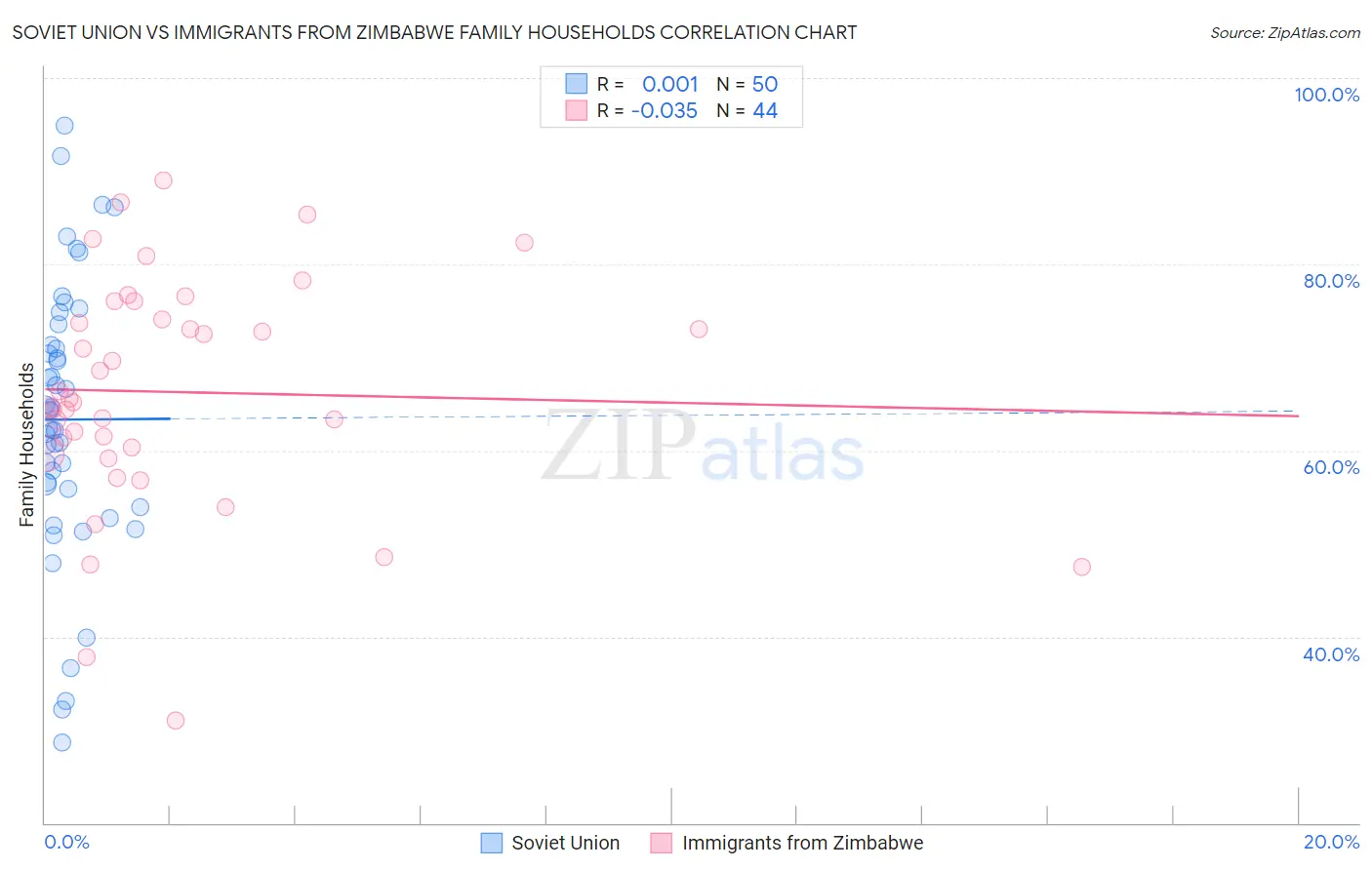 Soviet Union vs Immigrants from Zimbabwe Family Households