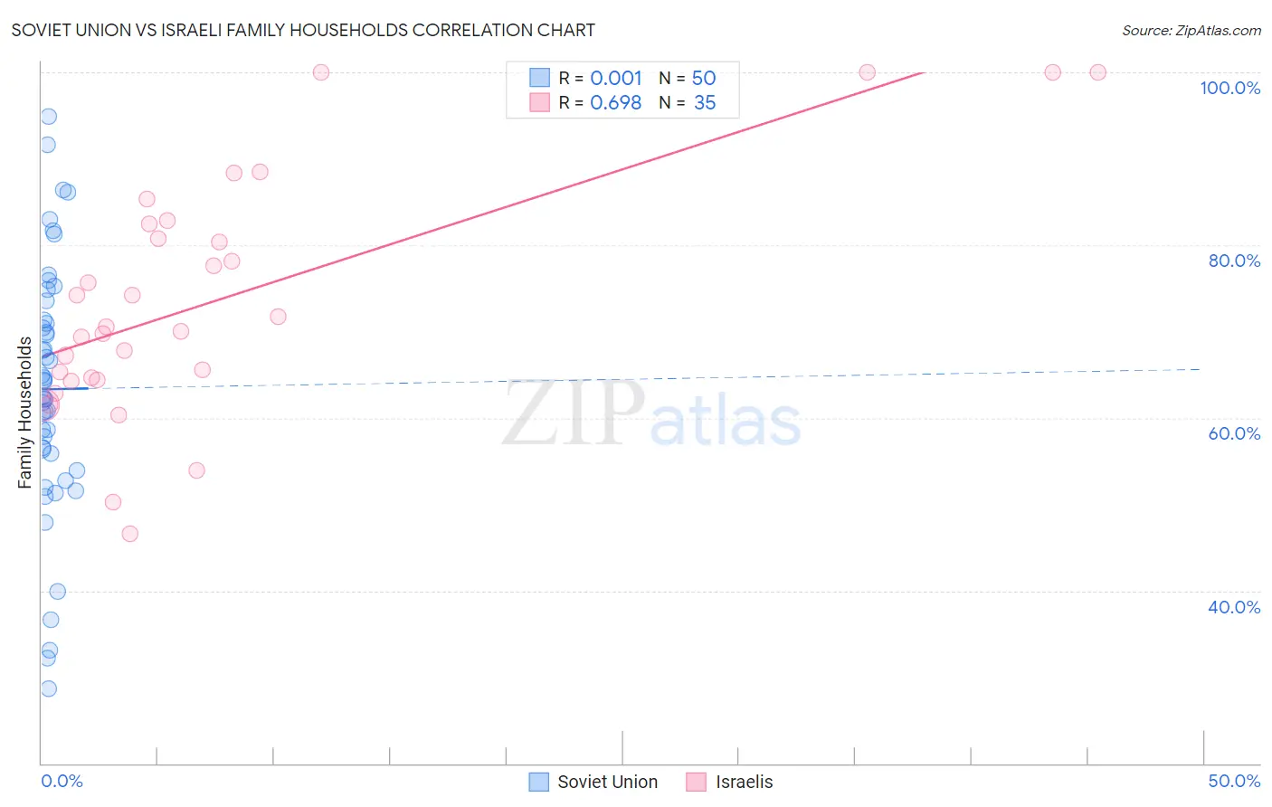 Soviet Union vs Israeli Family Households