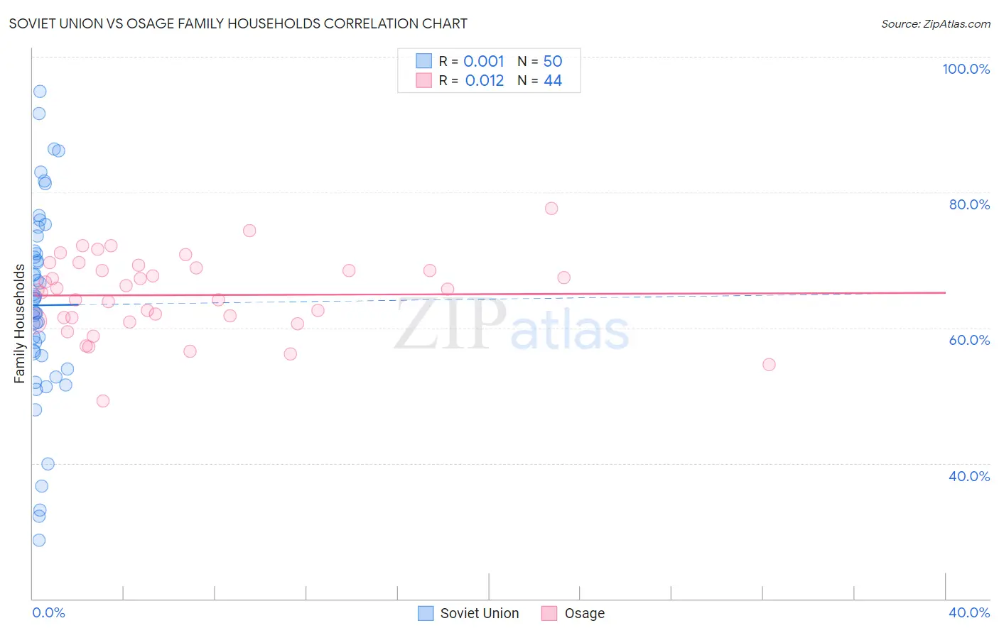Soviet Union vs Osage Family Households