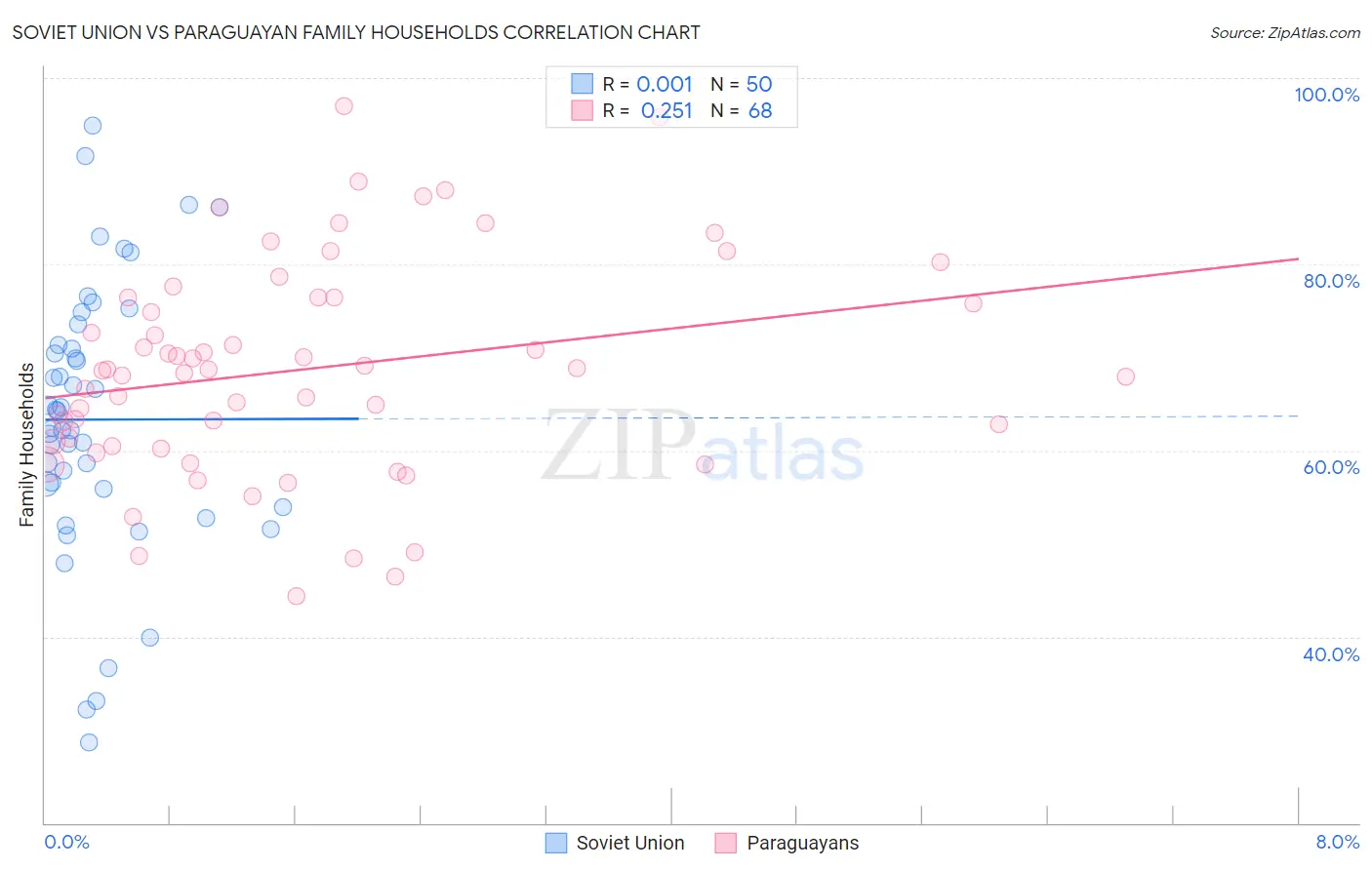 Soviet Union vs Paraguayan Family Households