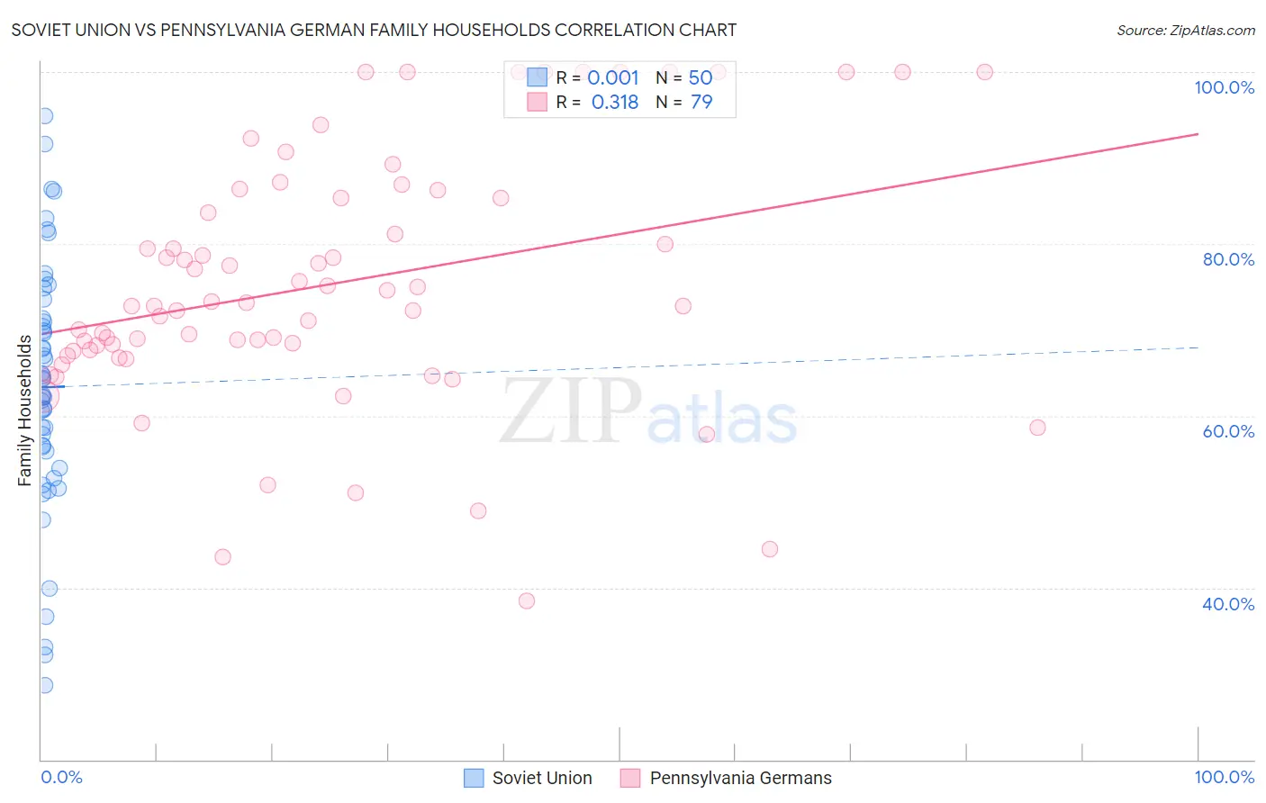 Soviet Union vs Pennsylvania German Family Households