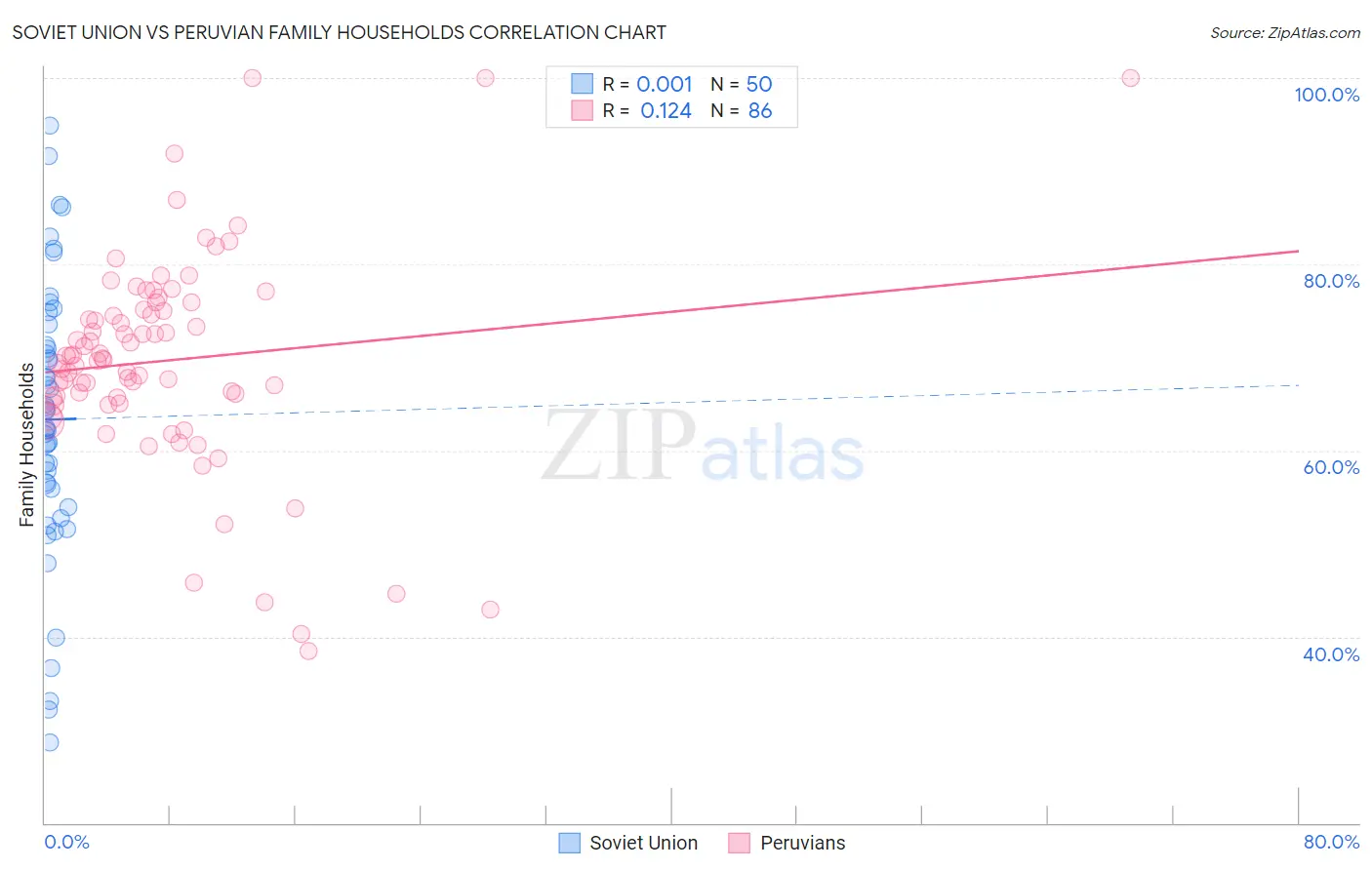Soviet Union vs Peruvian Family Households