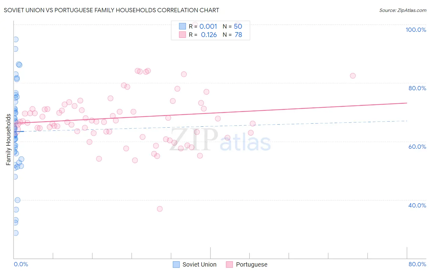 Soviet Union vs Portuguese Family Households