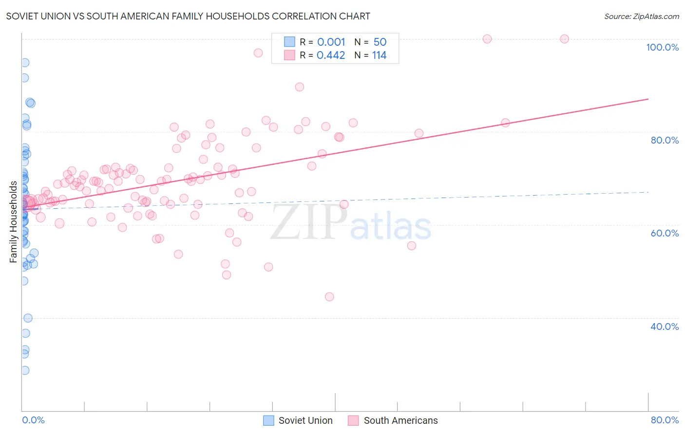 Soviet Union vs South American Family Households