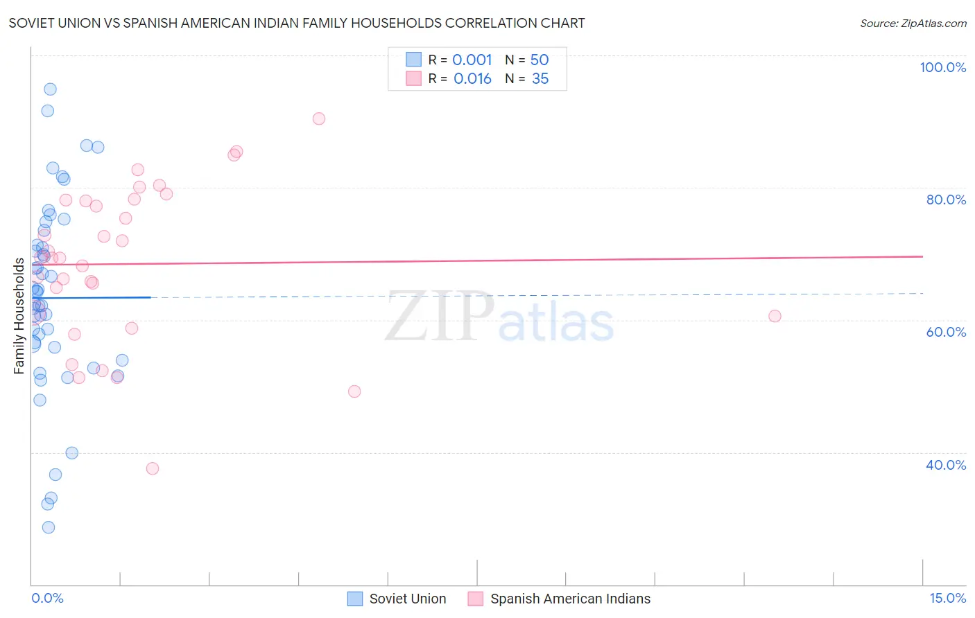 Soviet Union vs Spanish American Indian Family Households