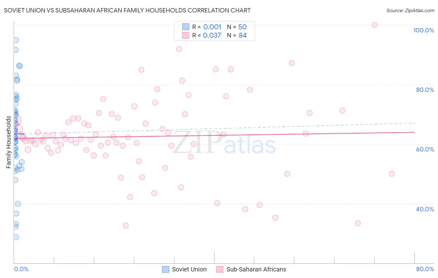 Soviet Union vs Subsaharan African Family Households