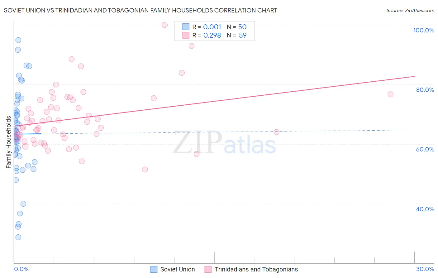Soviet Union vs Trinidadian and Tobagonian Family Households