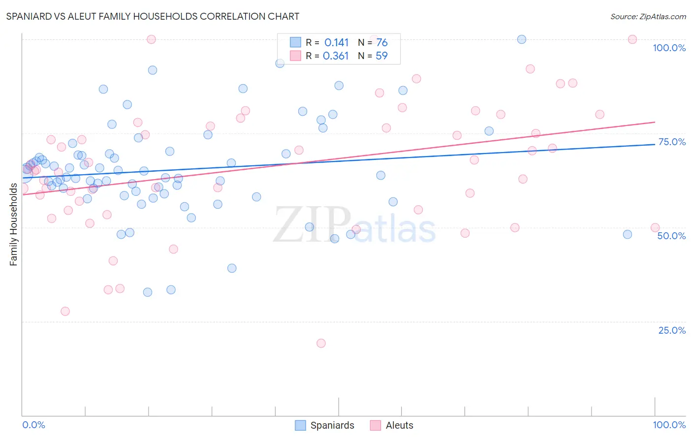 Spaniard vs Aleut Family Households