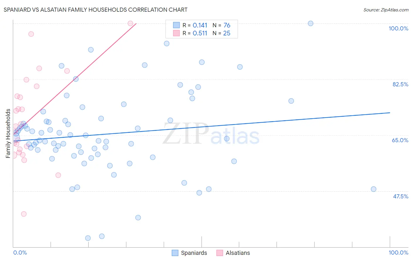 Spaniard vs Alsatian Family Households