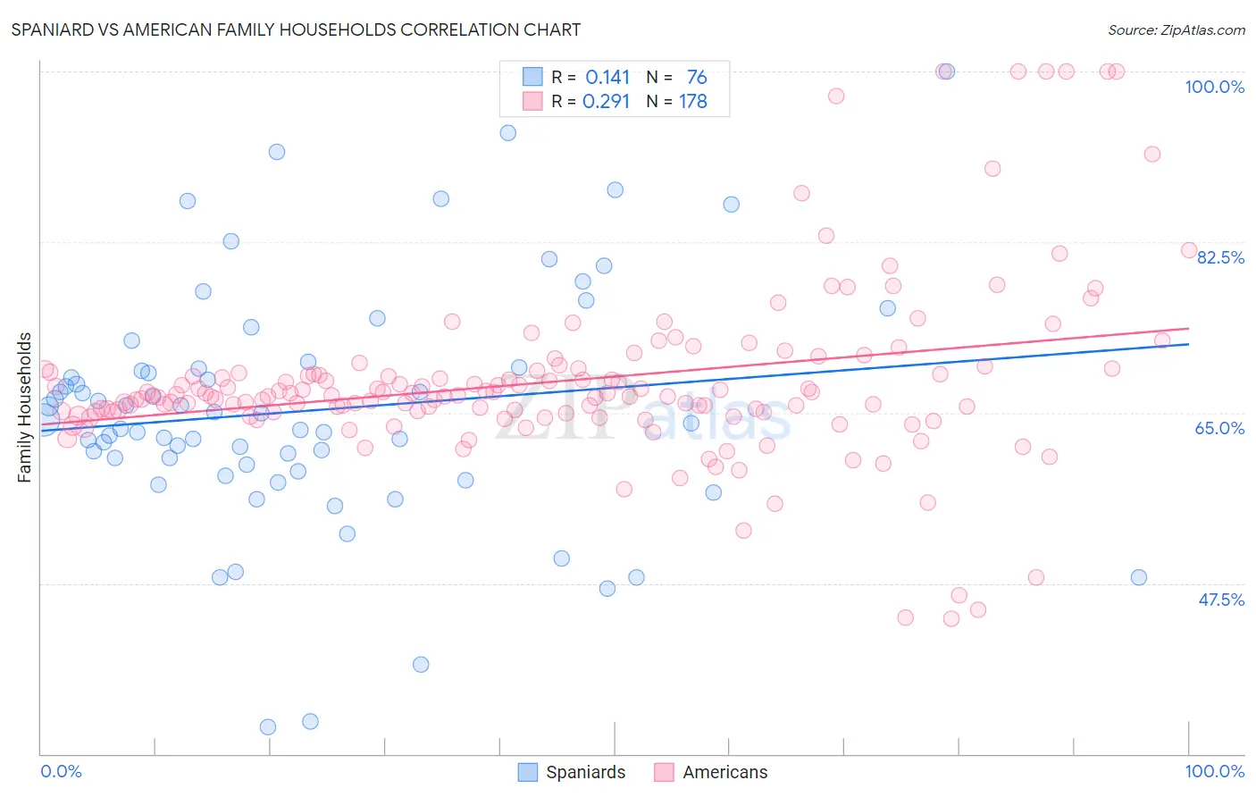 Spaniard vs American Family Households