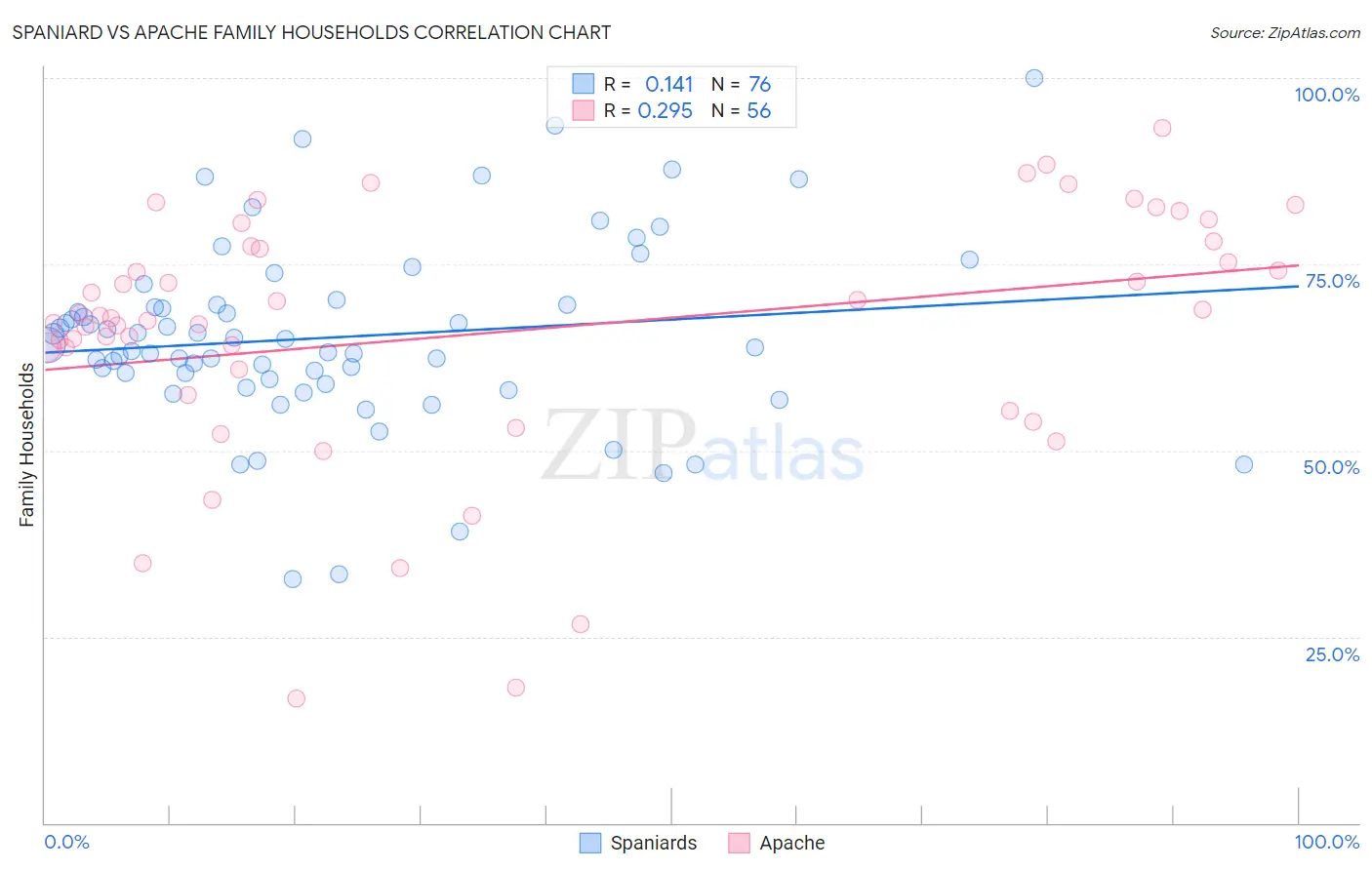 Spaniard vs Apache Family Households