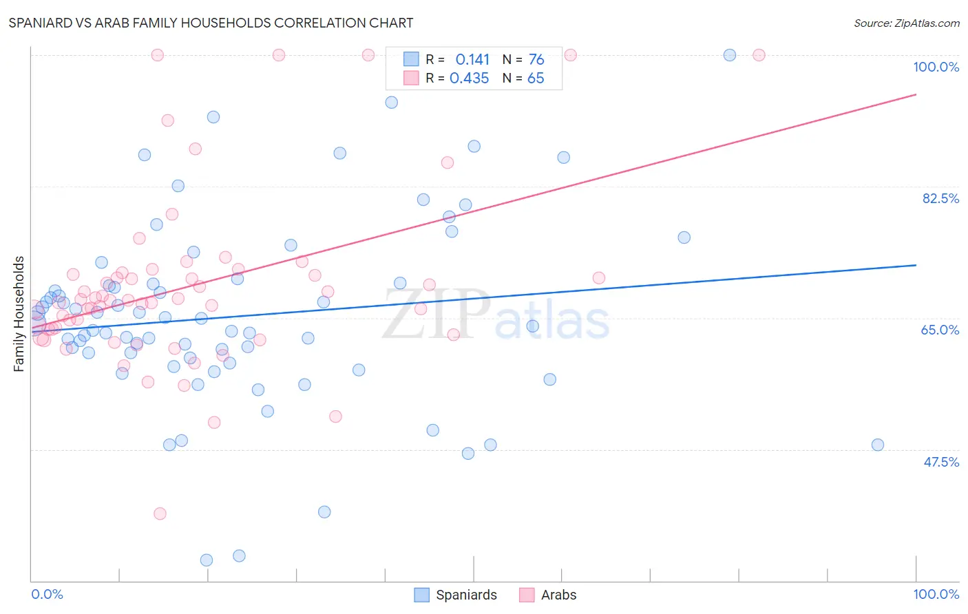 Spaniard vs Arab Family Households