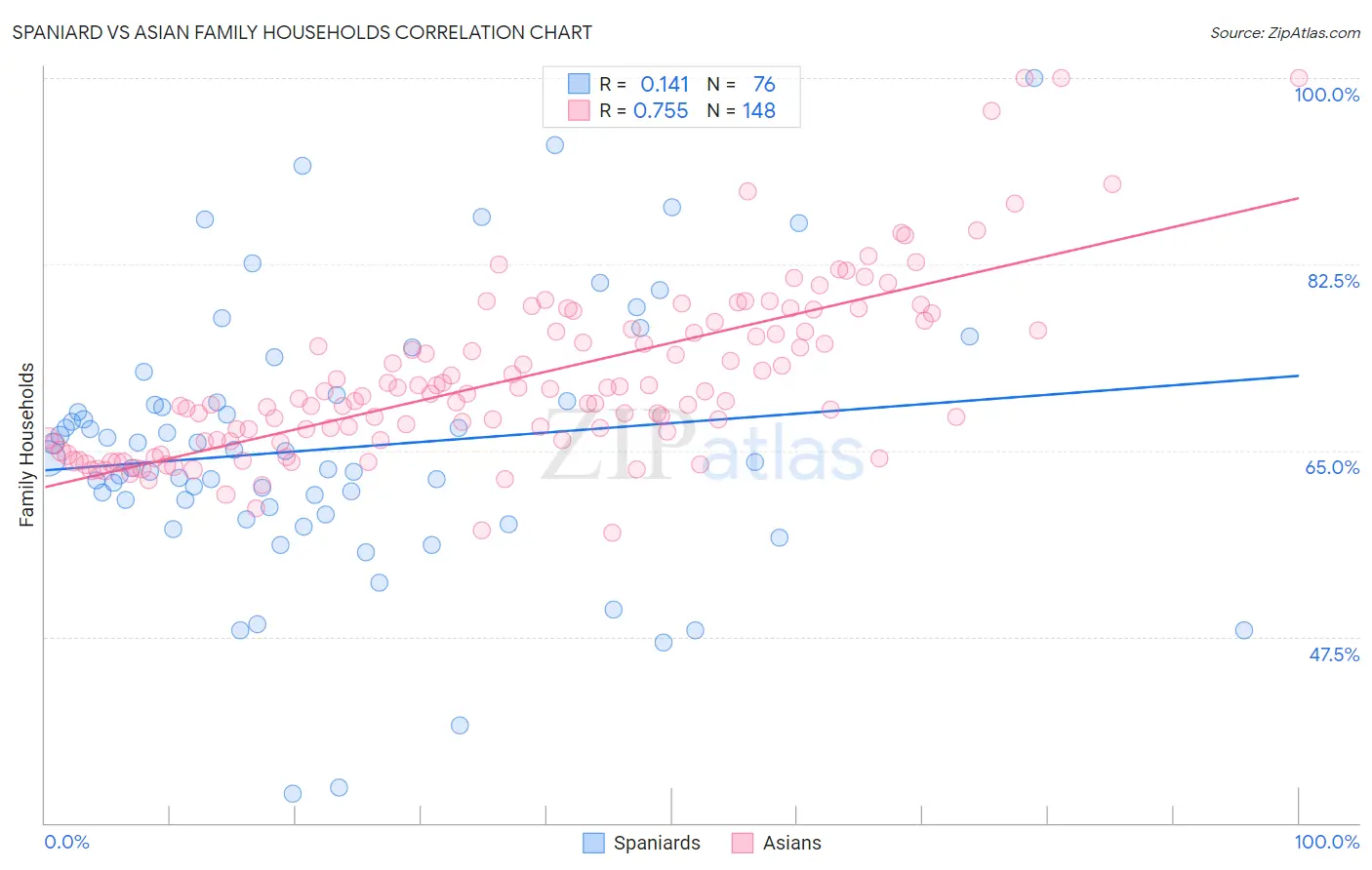 Spaniard vs Asian Family Households