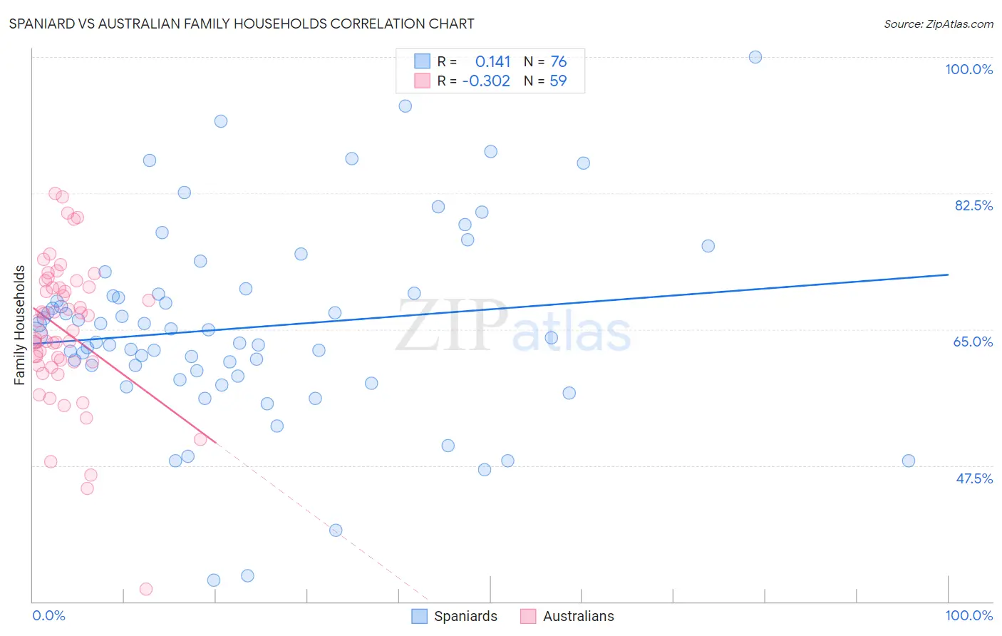 Spaniard vs Australian Family Households