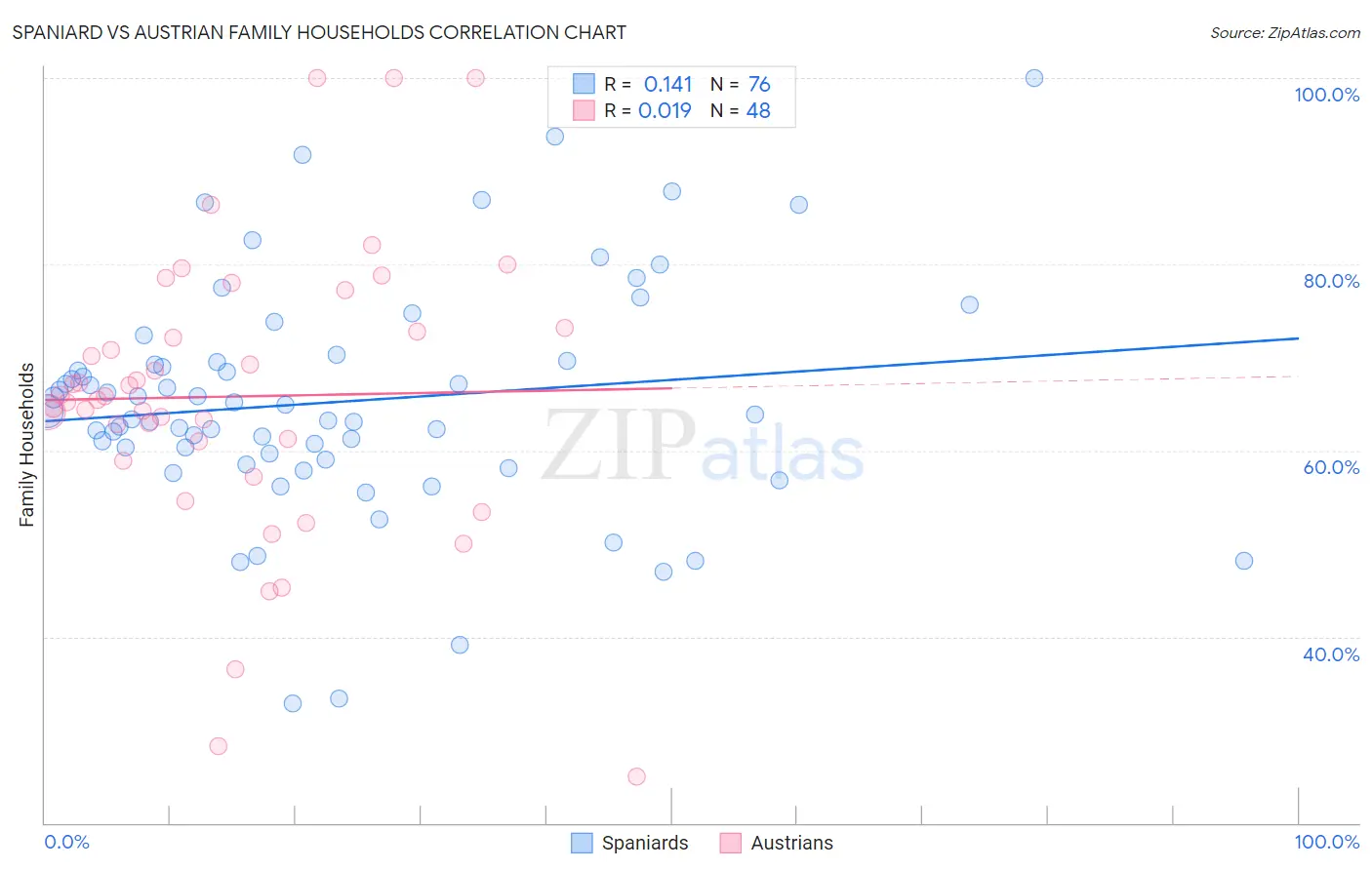 Spaniard vs Austrian Family Households