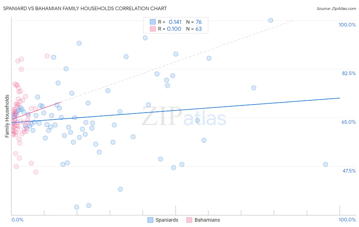 Spaniard vs Bahamian Family Households