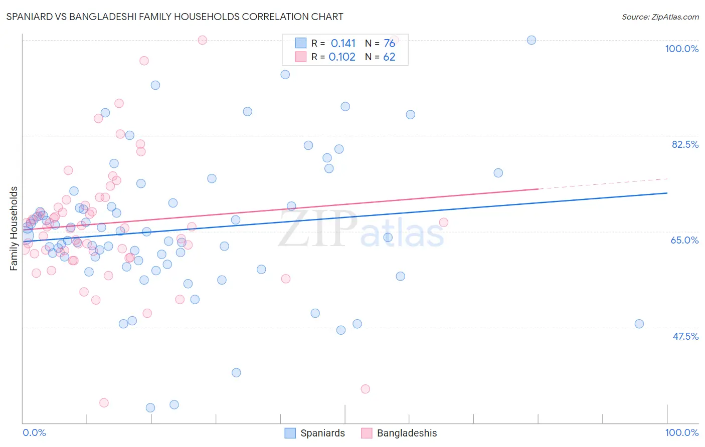 Spaniard vs Bangladeshi Family Households