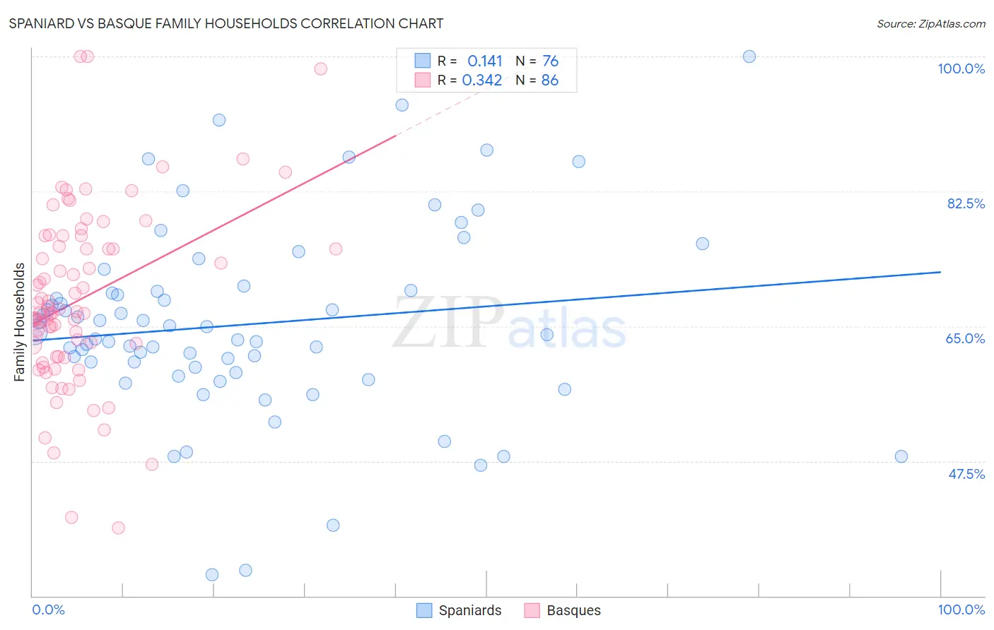 Spaniard vs Basque Family Households