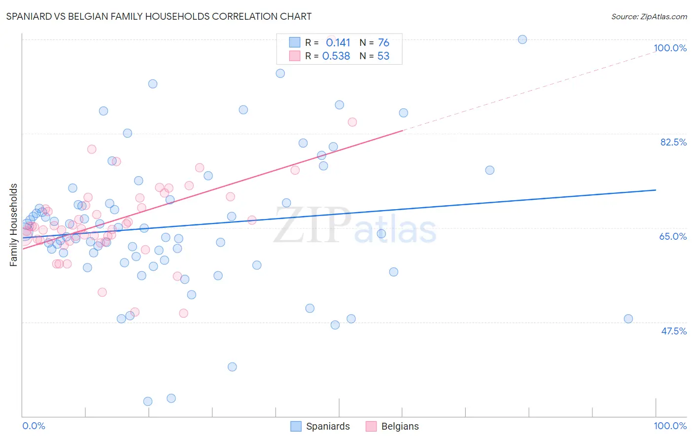 Spaniard vs Belgian Family Households