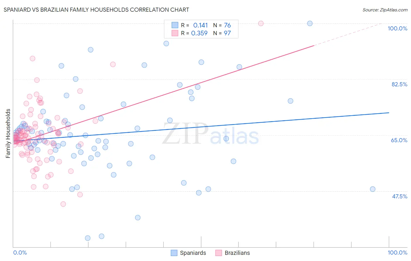 Spaniard vs Brazilian Family Households