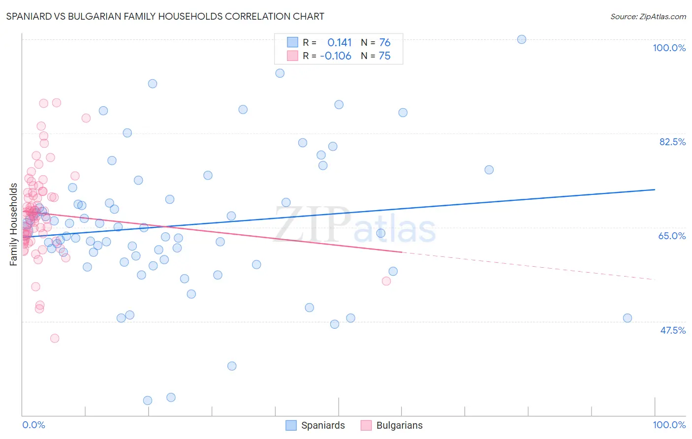 Spaniard vs Bulgarian Family Households