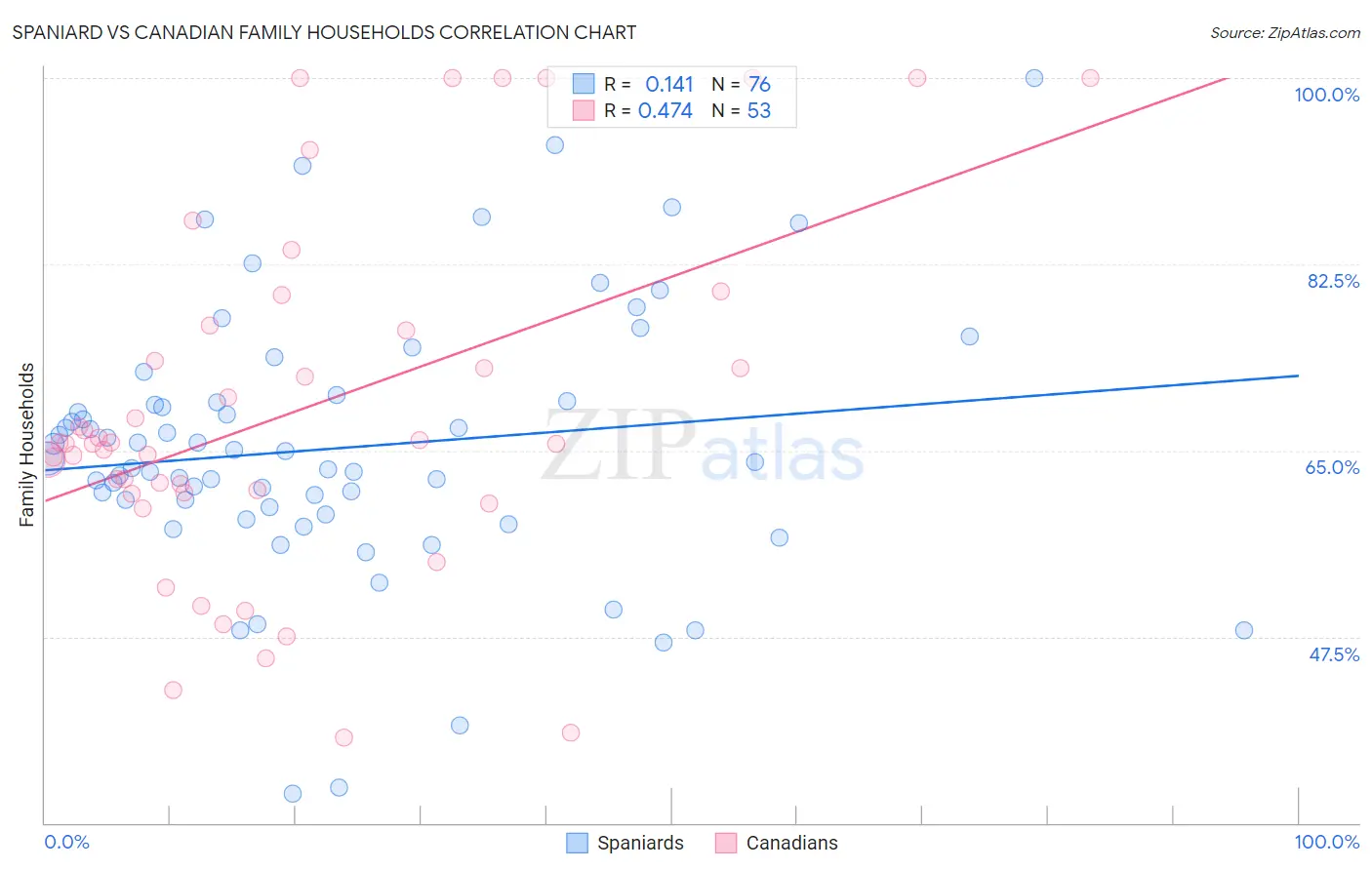 Spaniard vs Canadian Family Households