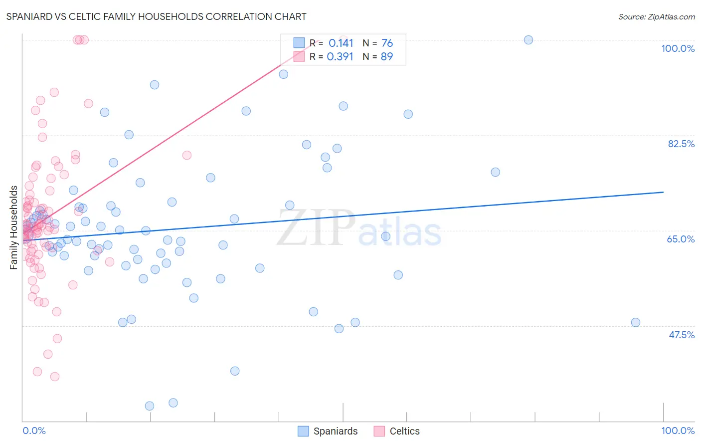 Spaniard vs Celtic Family Households