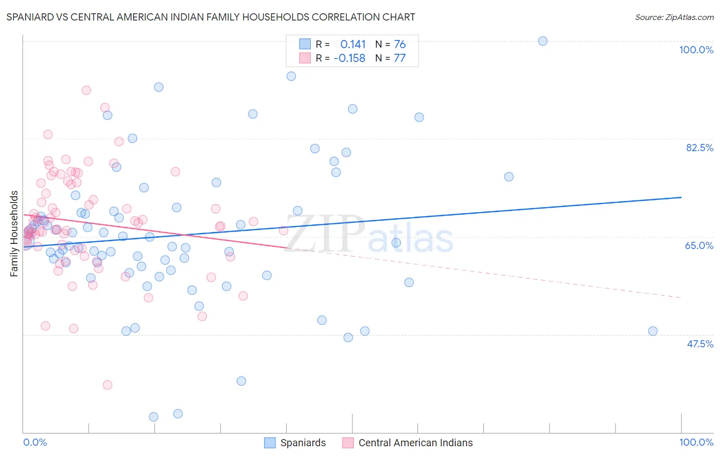Spaniard vs Central American Indian Family Households