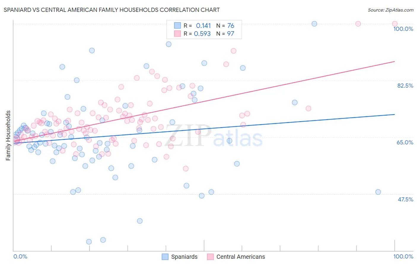 Spaniard vs Central American Family Households