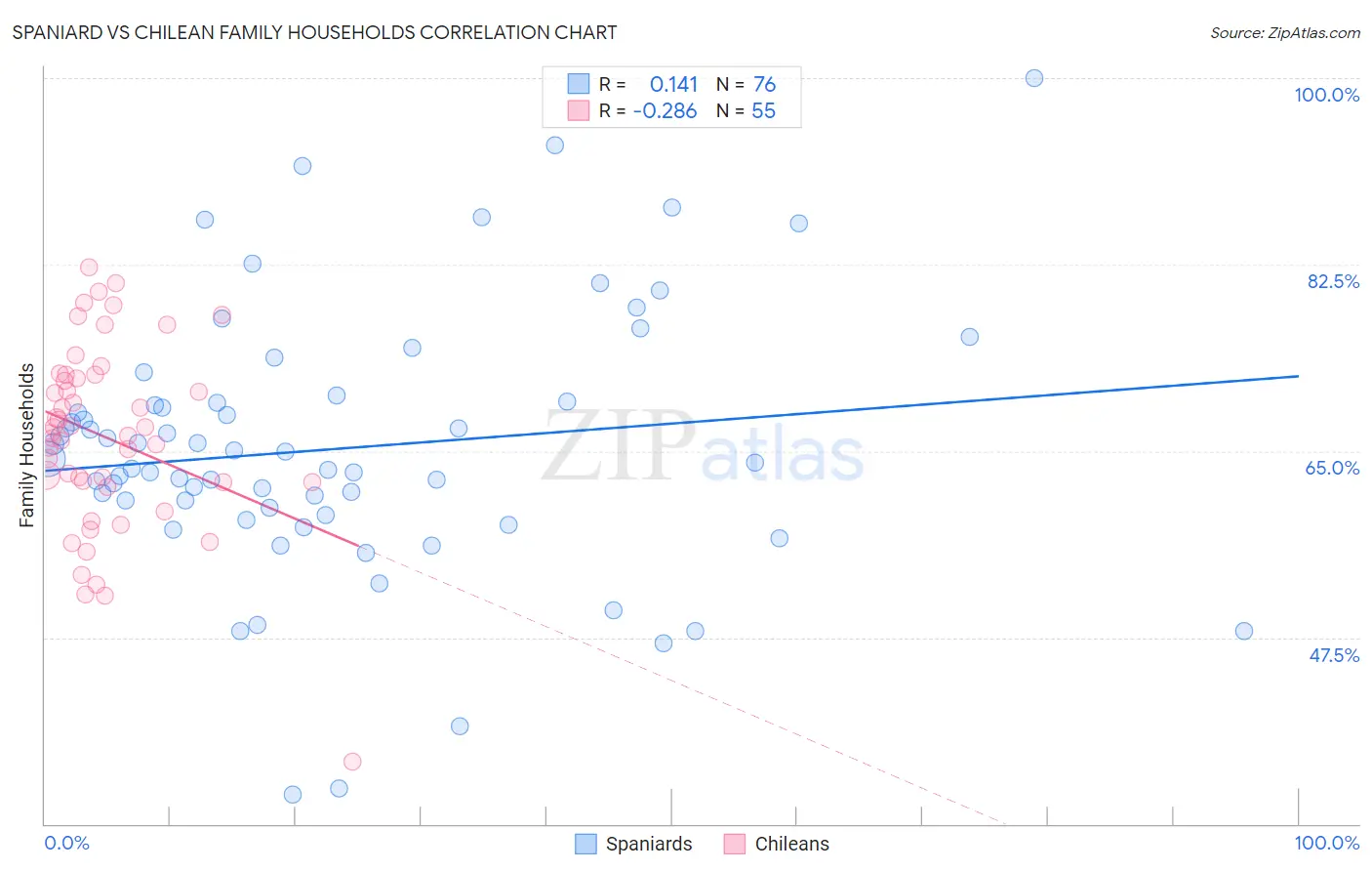 Spaniard vs Chilean Family Households