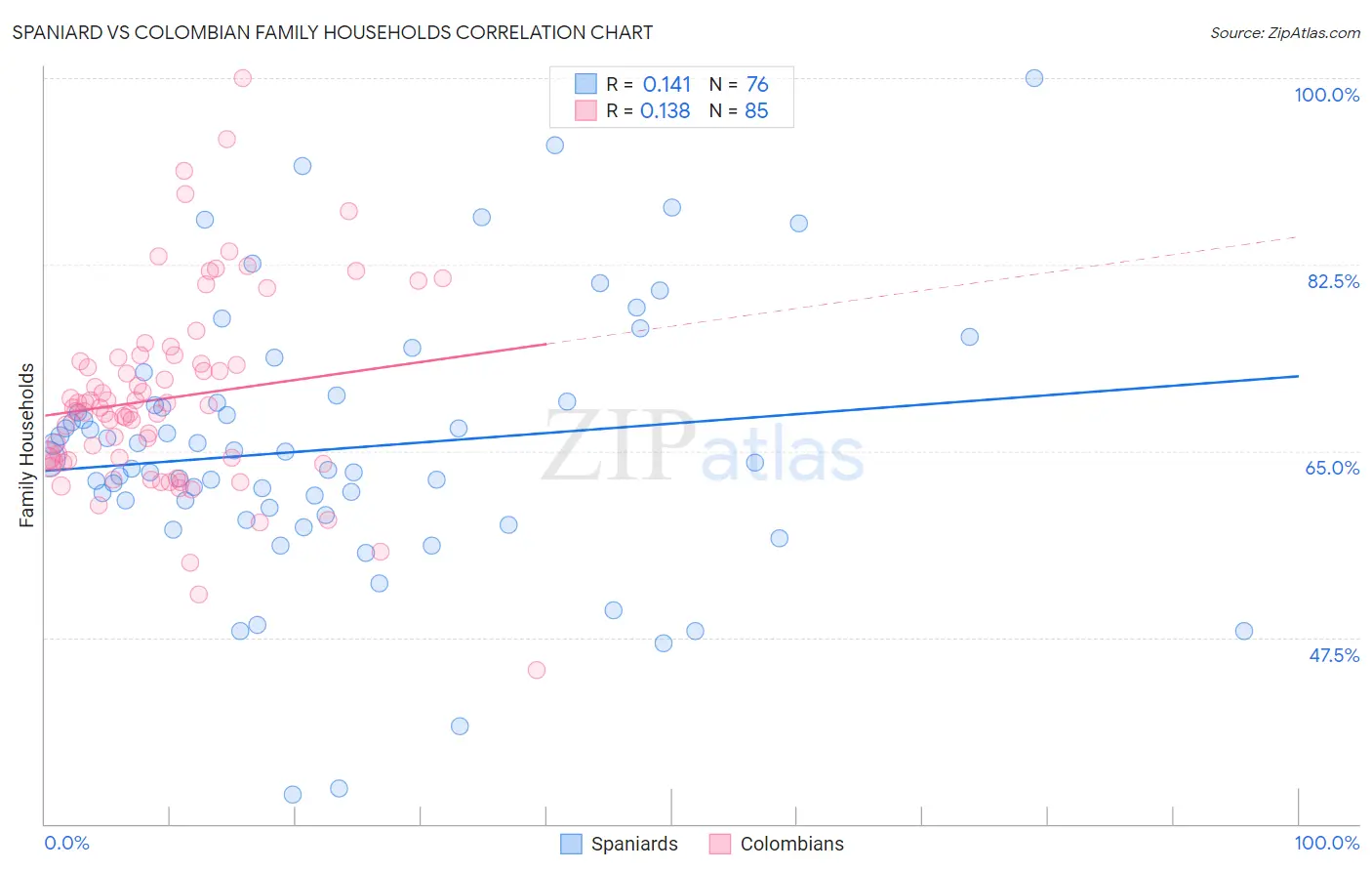 Spaniard vs Colombian Family Households