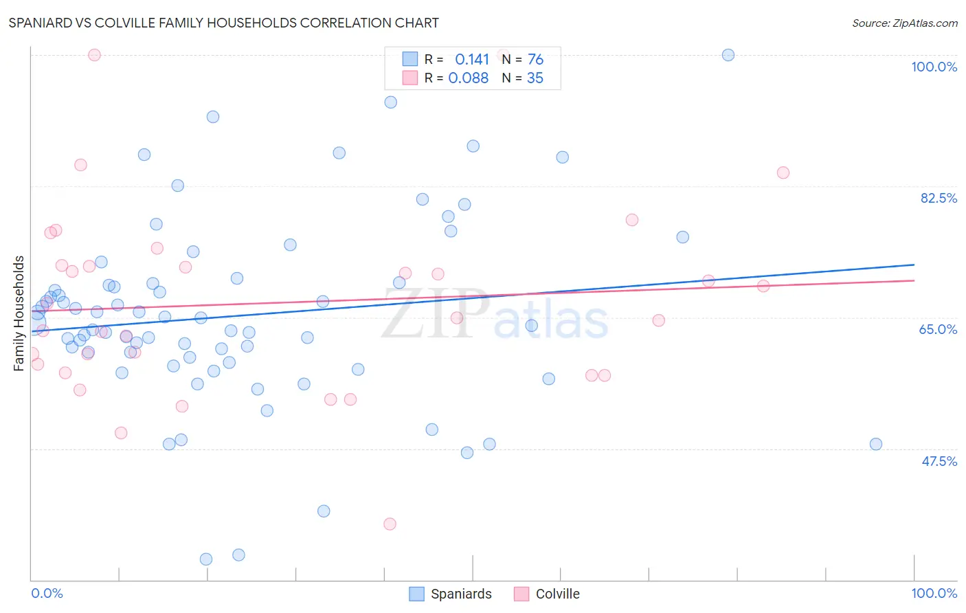 Spaniard vs Colville Family Households