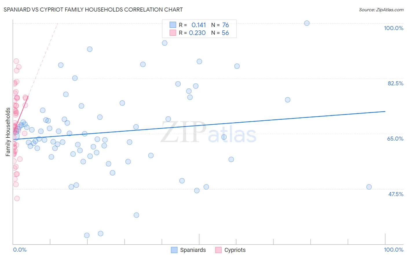 Spaniard vs Cypriot Family Households