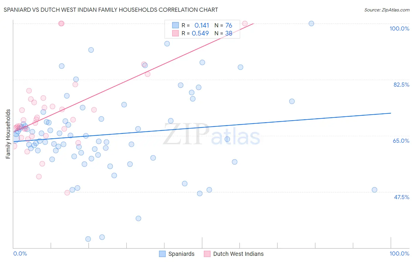 Spaniard vs Dutch West Indian Family Households