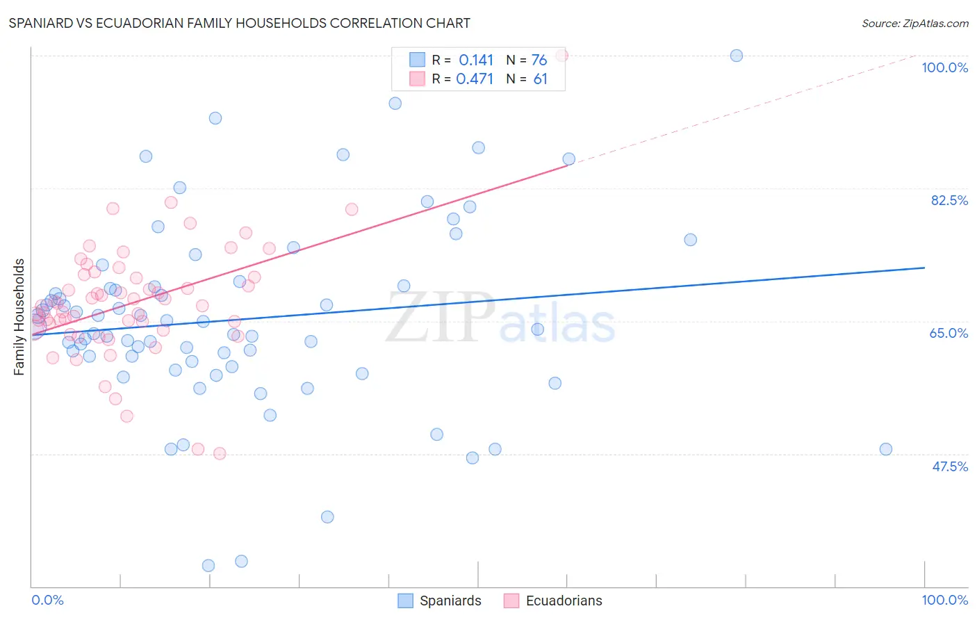 Spaniard vs Ecuadorian Family Households