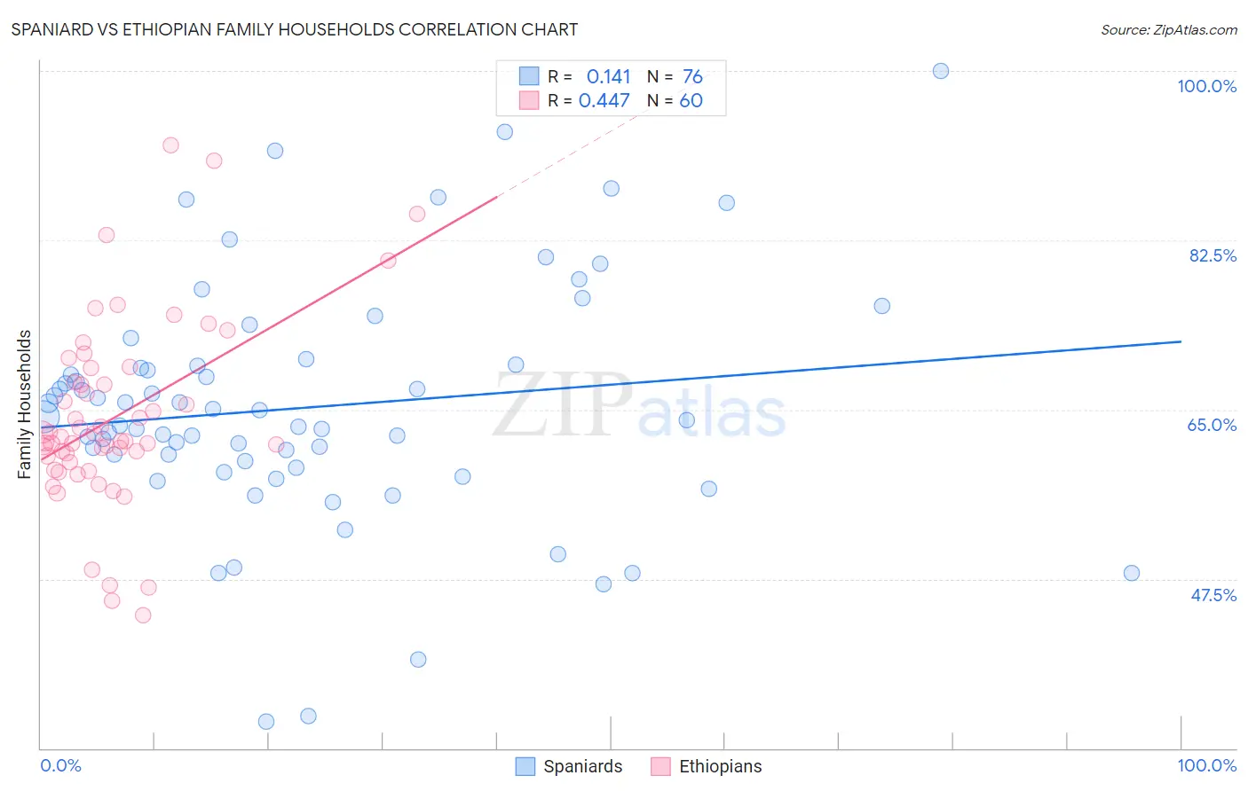 Spaniard vs Ethiopian Family Households