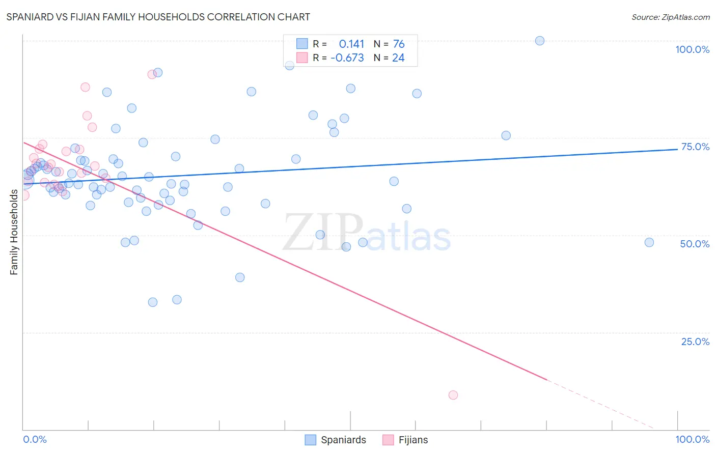 Spaniard vs Fijian Family Households