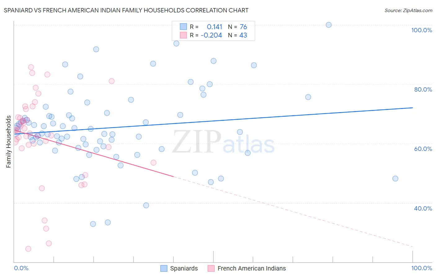 Spaniard vs French American Indian Family Households