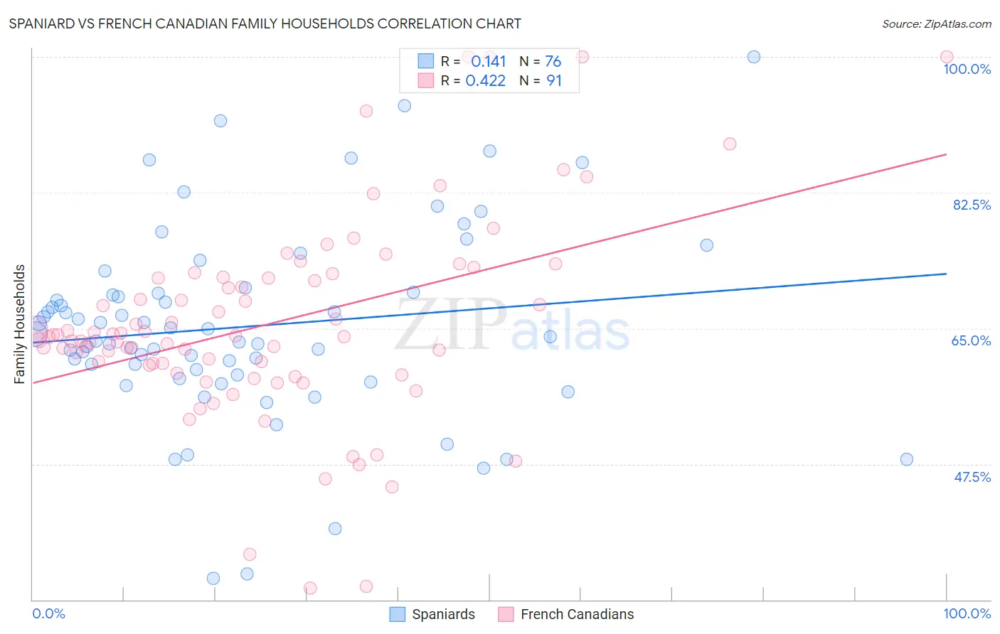 Spaniard vs French Canadian Family Households