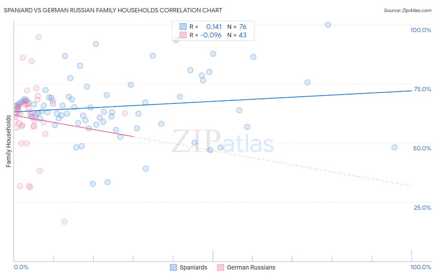 Spaniard vs German Russian Family Households