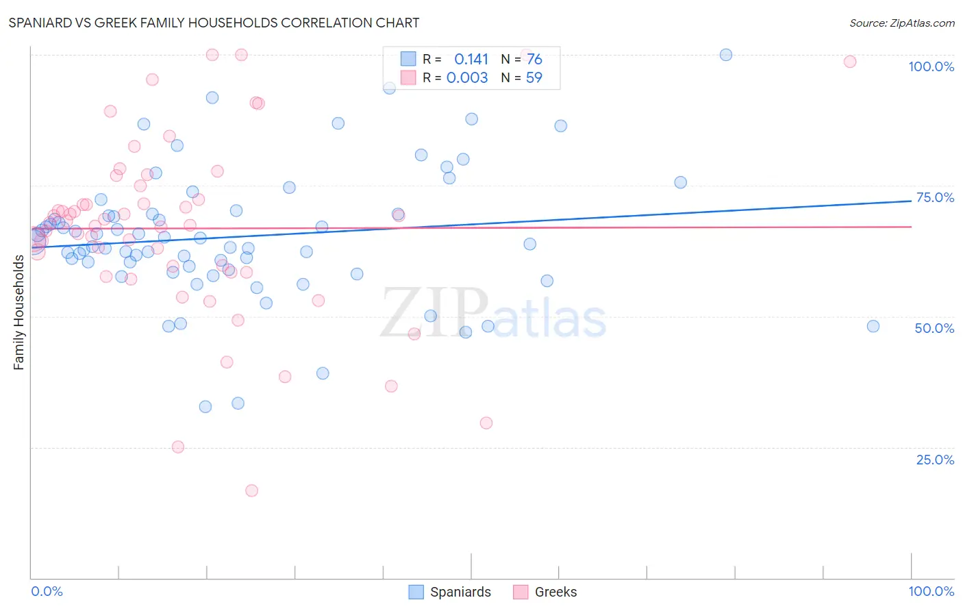 Spaniard vs Greek Family Households