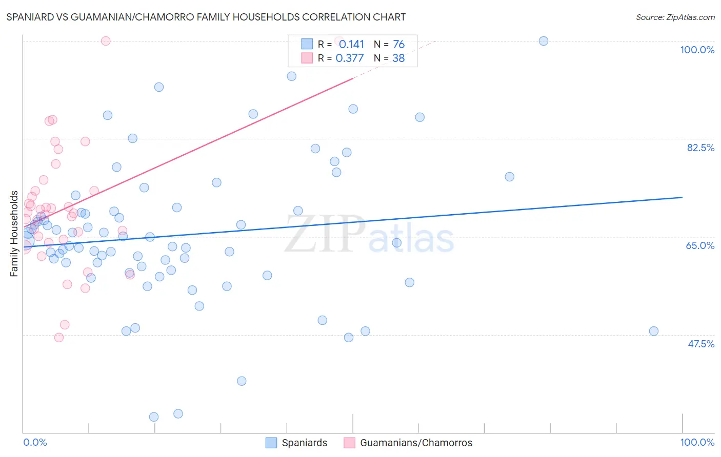 Spaniard vs Guamanian/Chamorro Family Households
